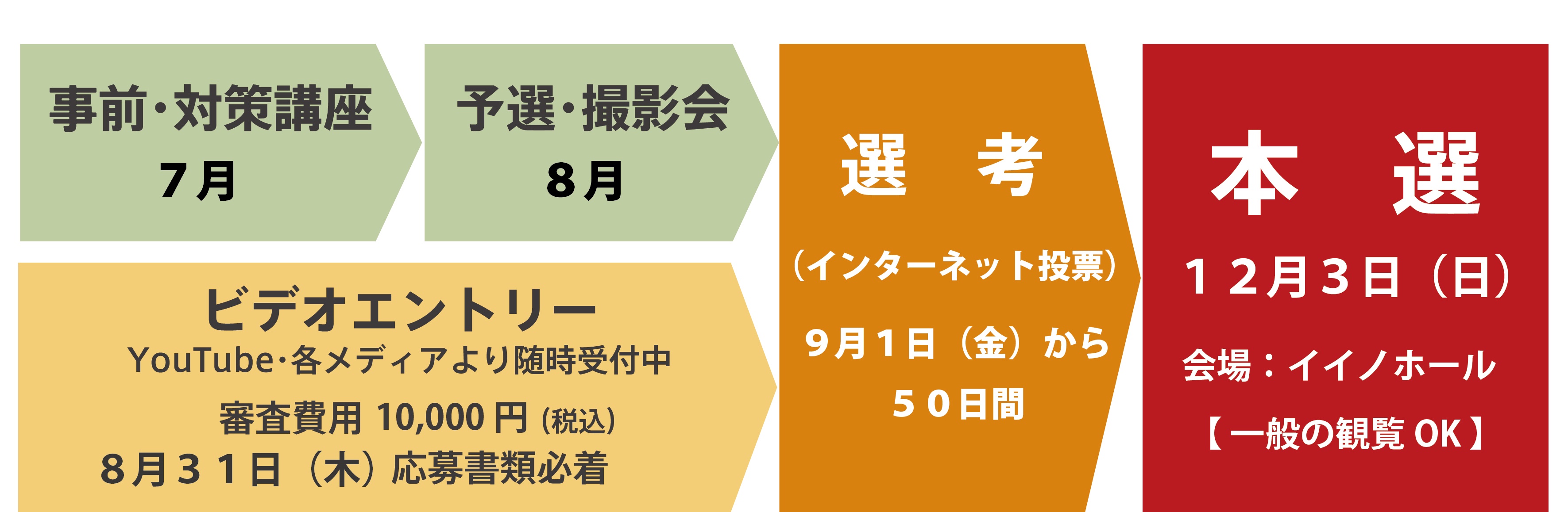 参加プロセス